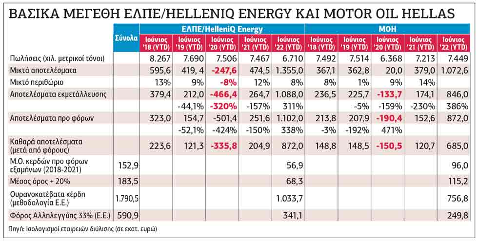 Συνεχίζεται το πάρτι στα διυλιστήρια