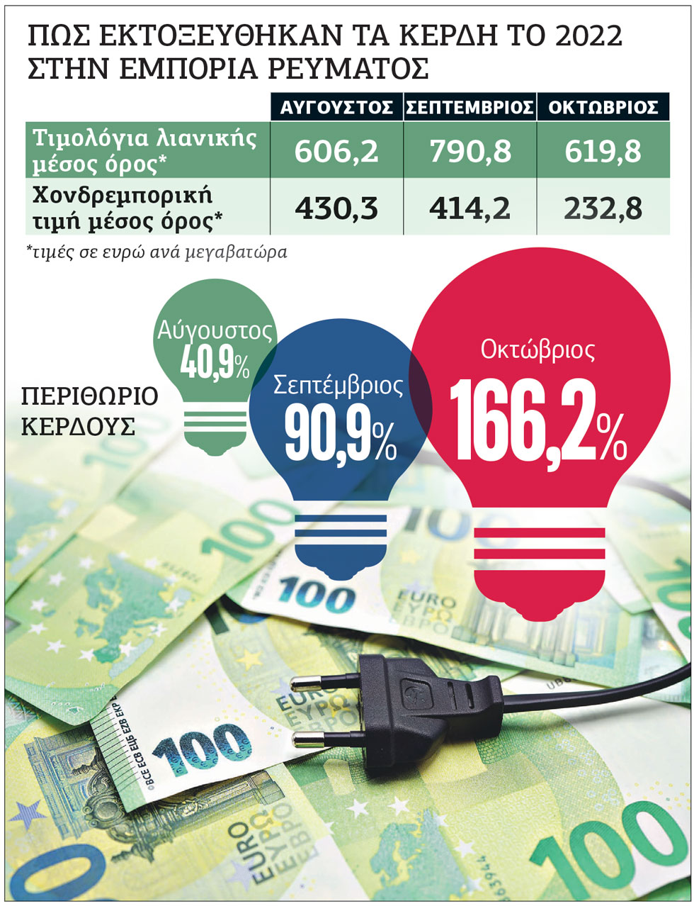 Υπερκέρδη, στα όρια… κλοπής