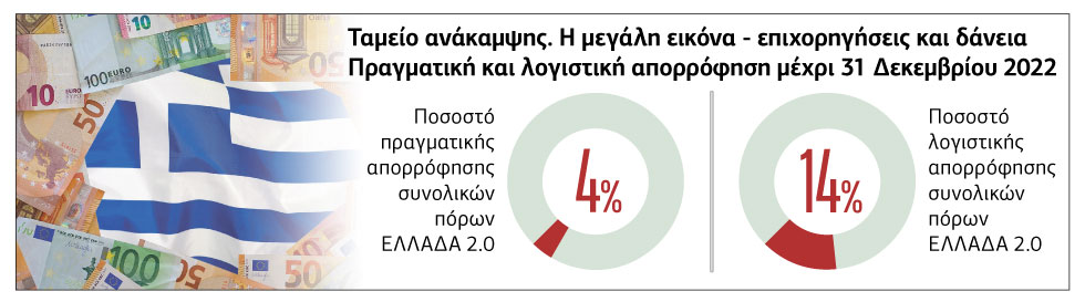«Λεφτά υπάρχουν», αλλά… δεν απορροφώνται