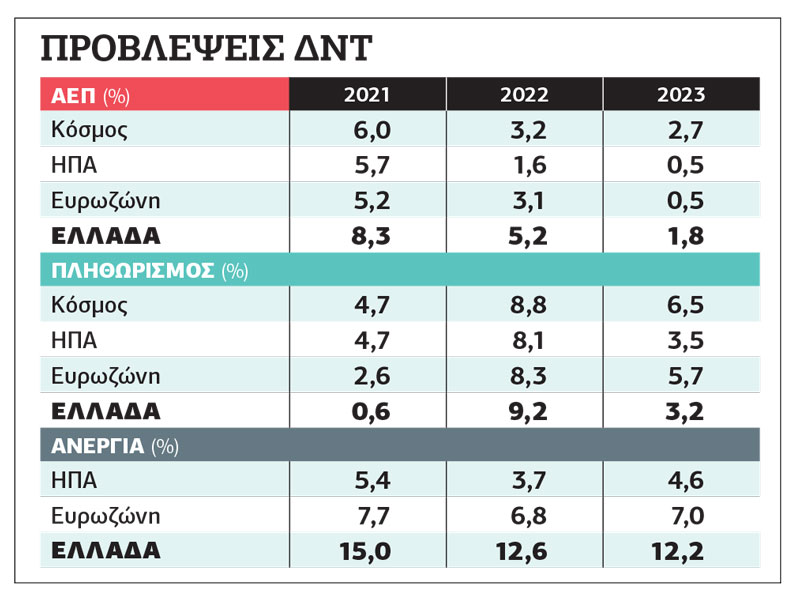 ΔΝΤ: Σφίξτε κι ο… Θεός βοηθός