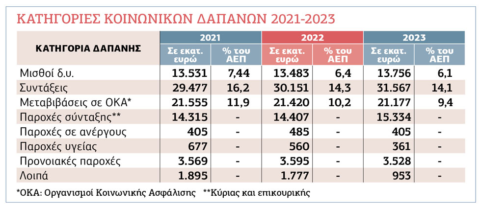 Σιωπηρό Μνημόνιο για συντάξεις, παροχές και μισθούς
