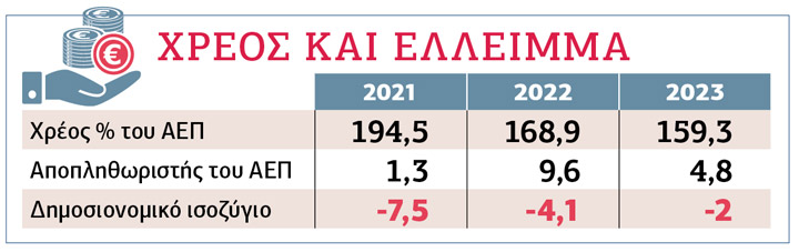 Aποκλιμακώνει το χρέος o υψηλός πληθωρισμός