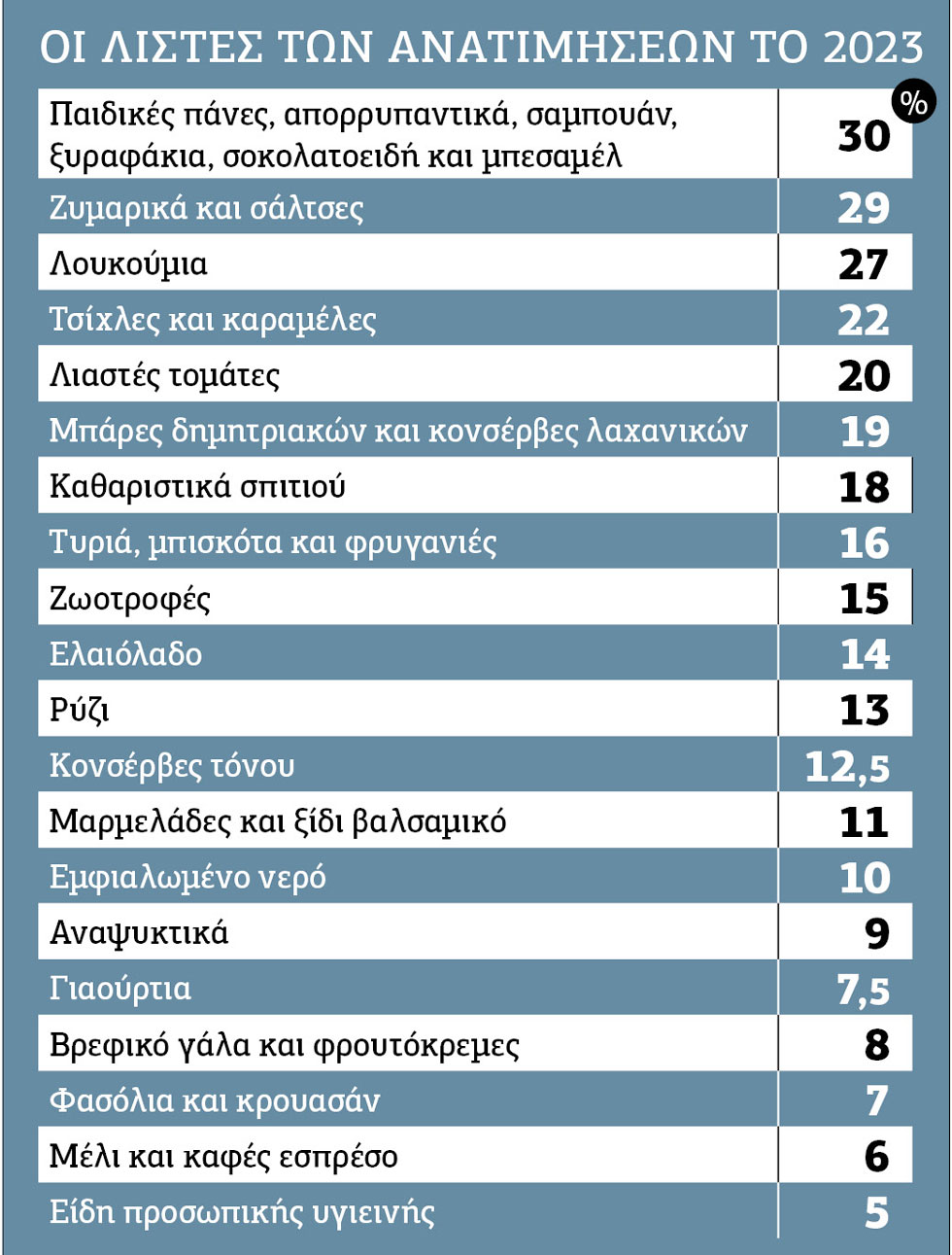 Ποδαρικό με νέο κύμα ανατιμήσεων