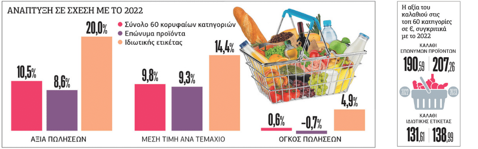 Ιδιωτική ετικέτα επιλέγουν λόγω ακρίβειας οι καταναλωτές