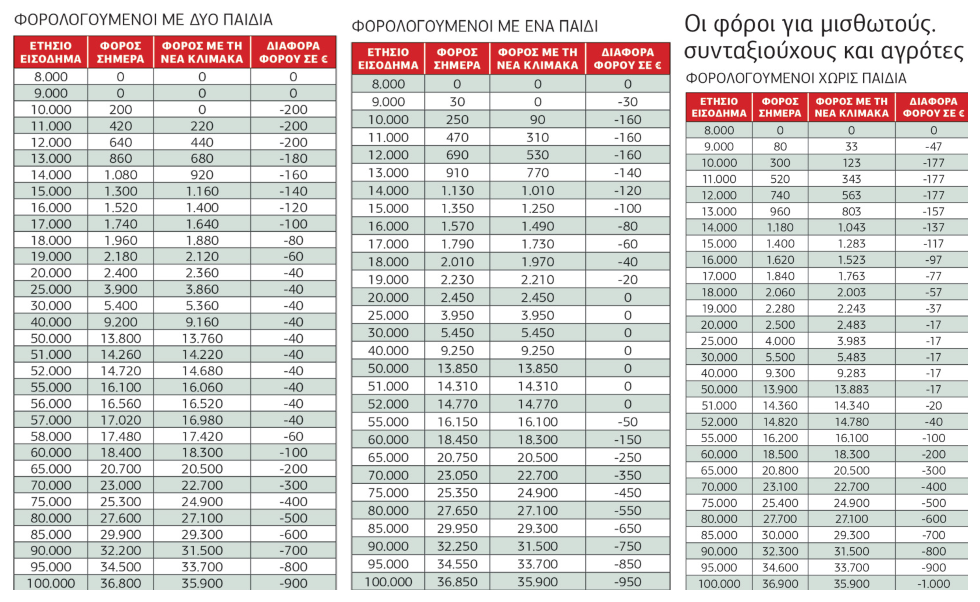 Ευνοημένα τα υψηλά εισοδήματα και οι επιχειρήσεις