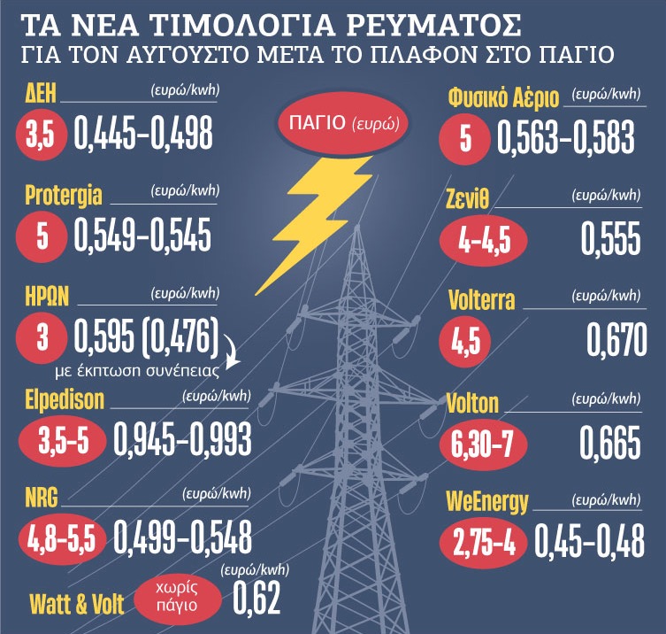 «Τσιμπημένες» οι τιμές ρεύματος