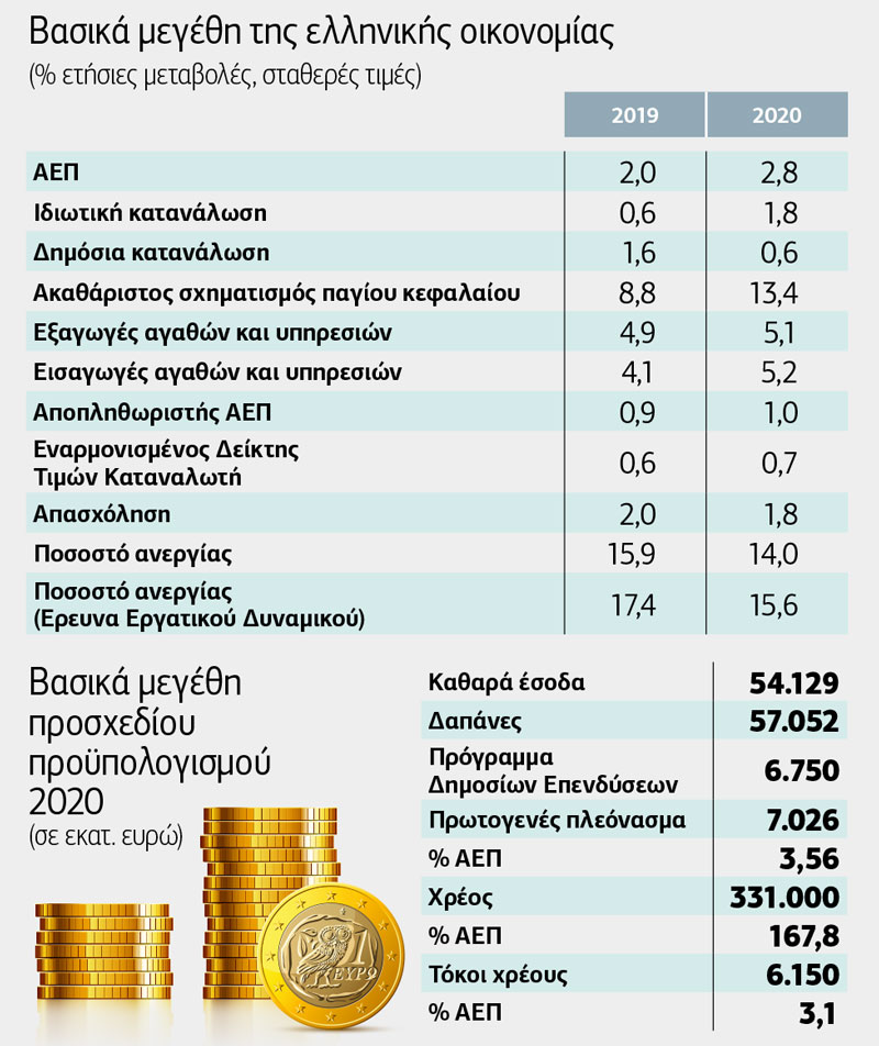 Προϋπολογισμός με «γκρίζες» προβλέψεις και πολλά ερωτηματικά