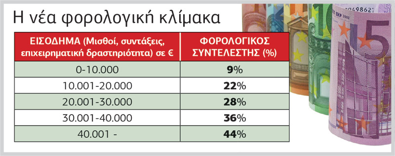 Ευνοημένα τα υψηλά εισοδήματα και οι επιχειρήσεις