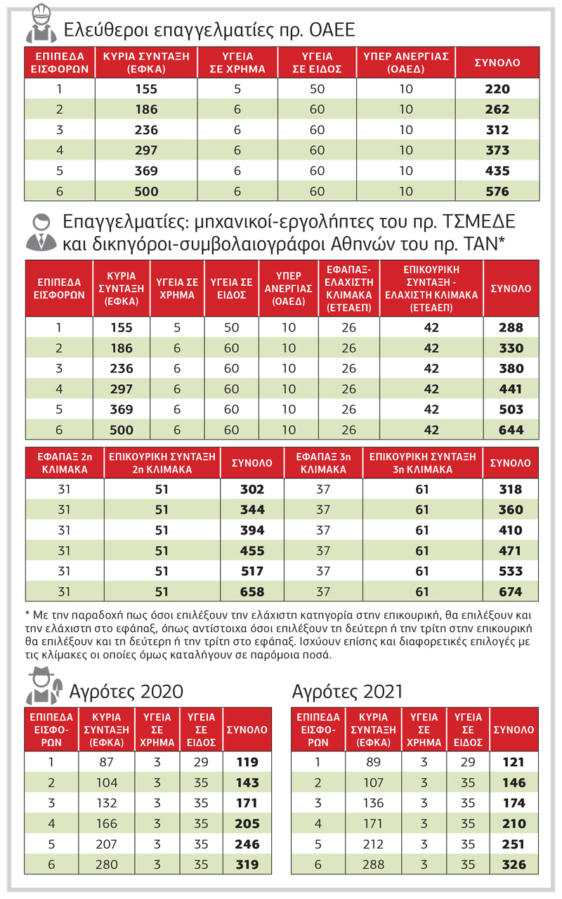 Στον ΕΦΚΑ ο «λογαριασμός» του νέου ασφαλιστικού