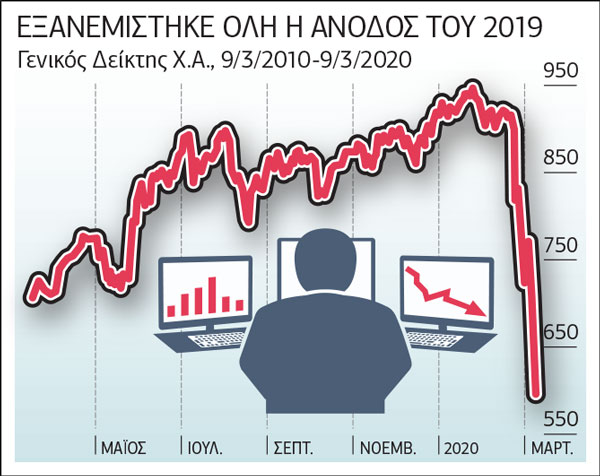 Εξαφανίστηκαν τα κέρδη ενάμιση χρόνου από το Χ.Α