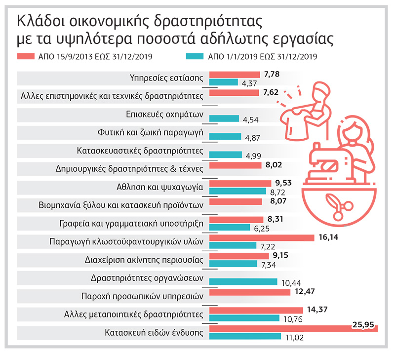Είδος προς… εξαφάνιση η αδήλωτη εργασία!