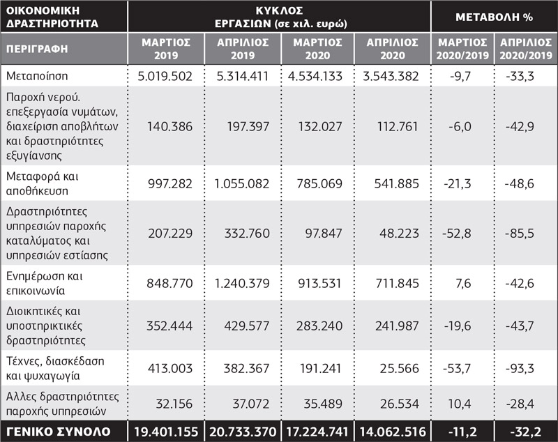 Ο κορονοϊός στράγγιξε τα ταμεία των επιχειρήσεων