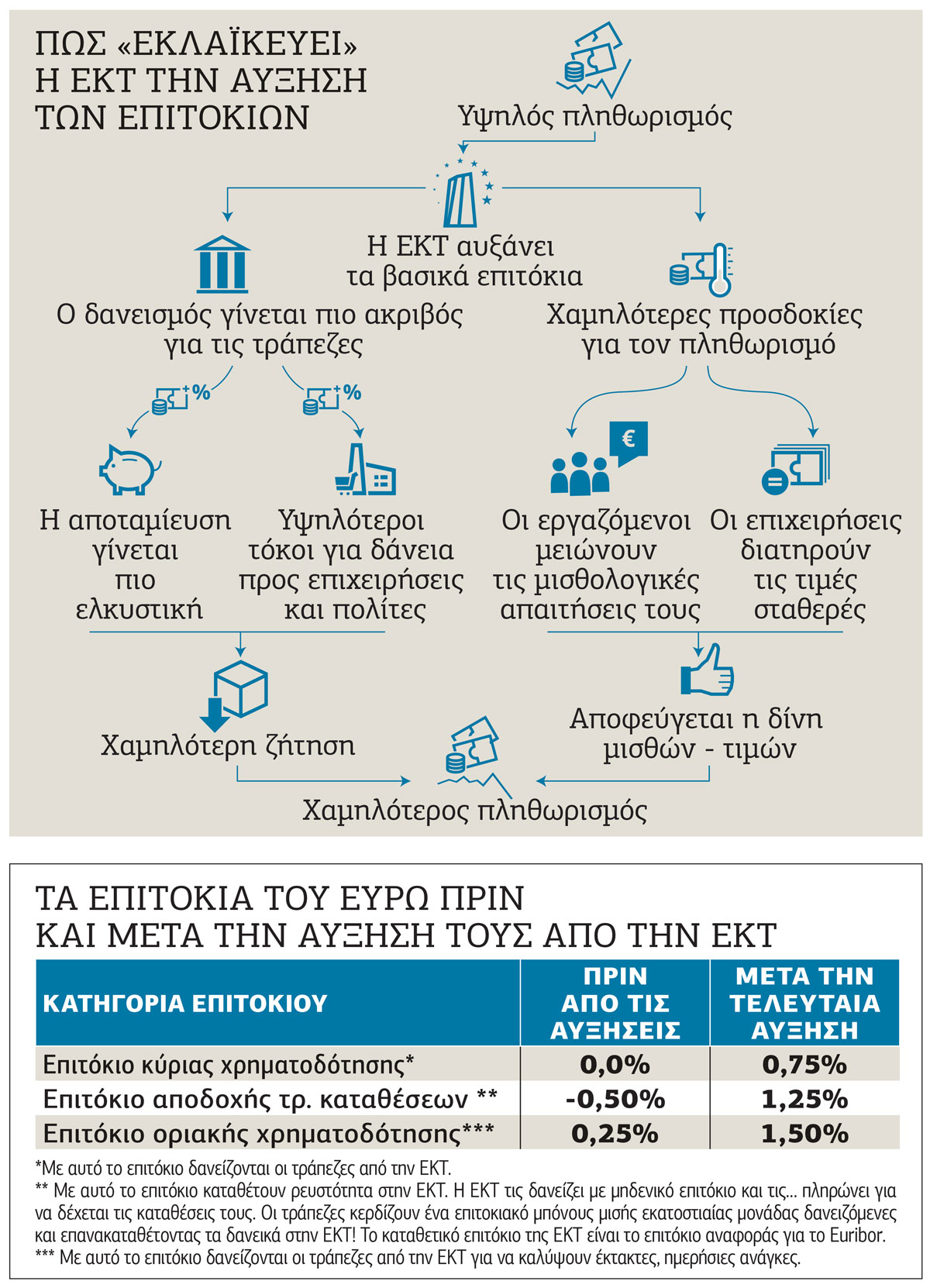 Η ΕΚΤ, τα μπόνους στις τράπεζες και τα θύματα της ύφεσης