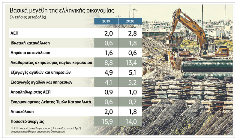 Λιγότερες δαπάνες για επιδόματα το 2020