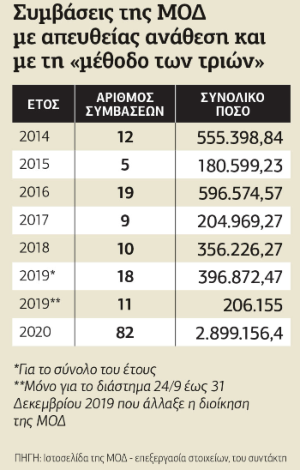 «Πάρτι» απευθείας αναθέσεων σε κολλητούς