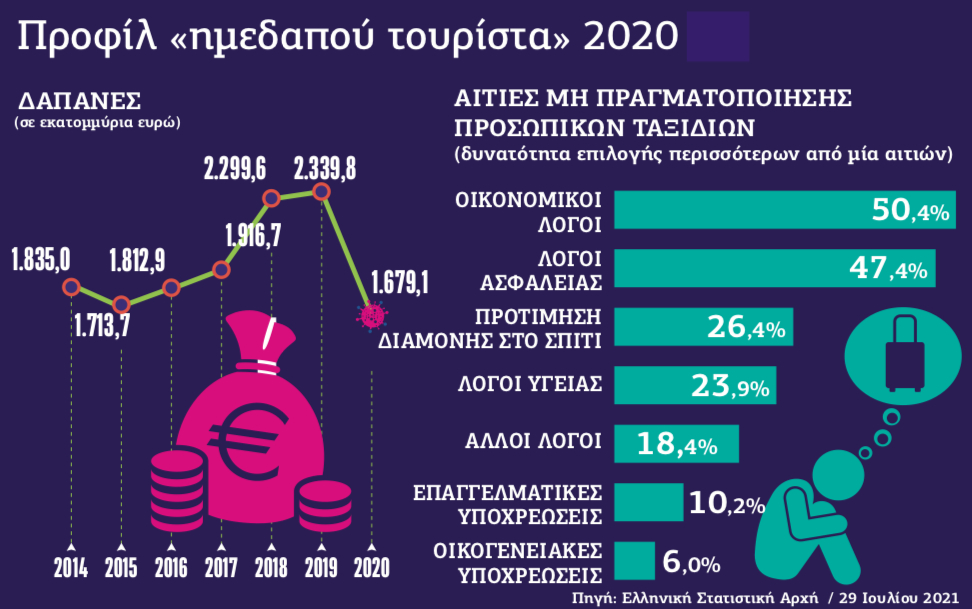 Ξέχασαν πέρυσι τον εσωτερικό τουρισμό οι Ελληνες