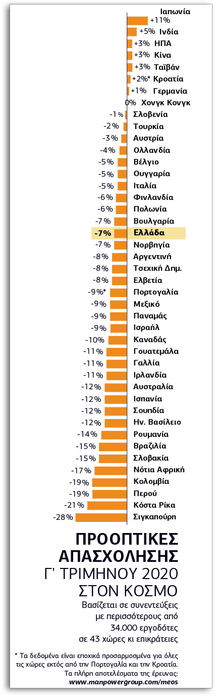 Θα αργήσει η αποκατάσταση της απασχόλησης
