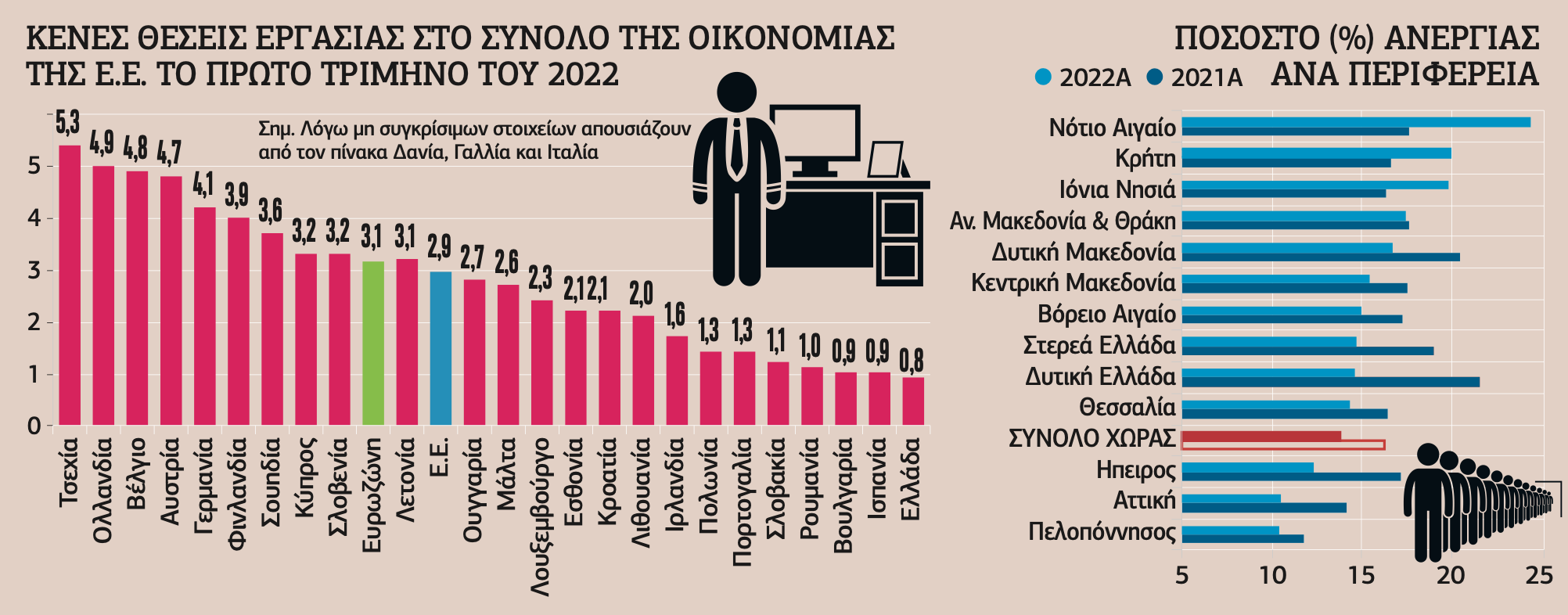 Αρνητικό ευρωπαϊκό ρεκόρ στις κενές θέσεις εργασίας