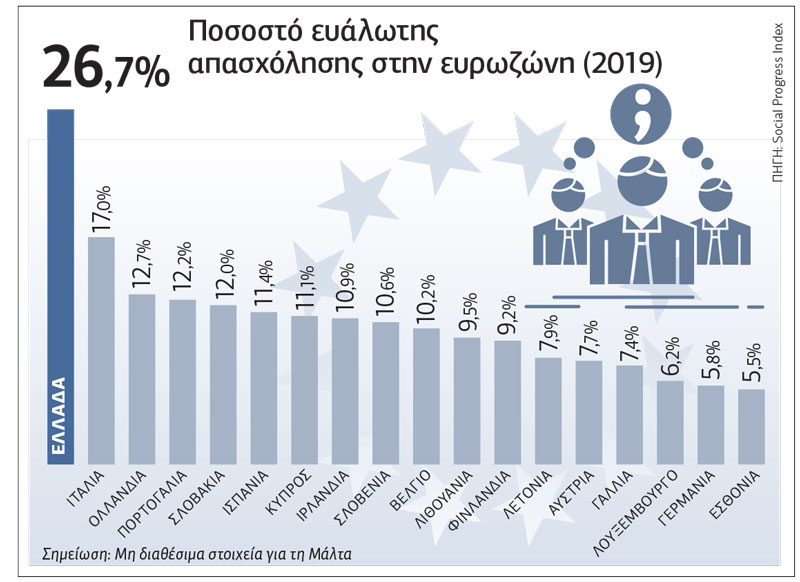 Πρώτη σε ευάλωτη απασχόληση η Ελλάδα