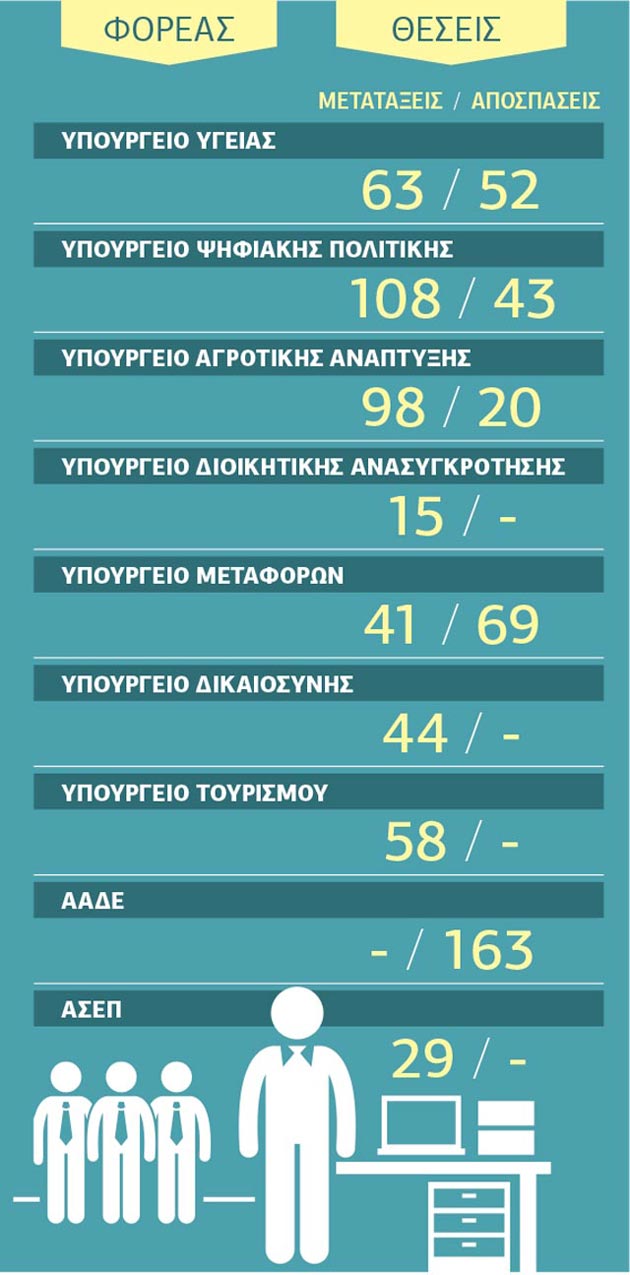 Οι πρώτες θέσεις της κινητικότητας