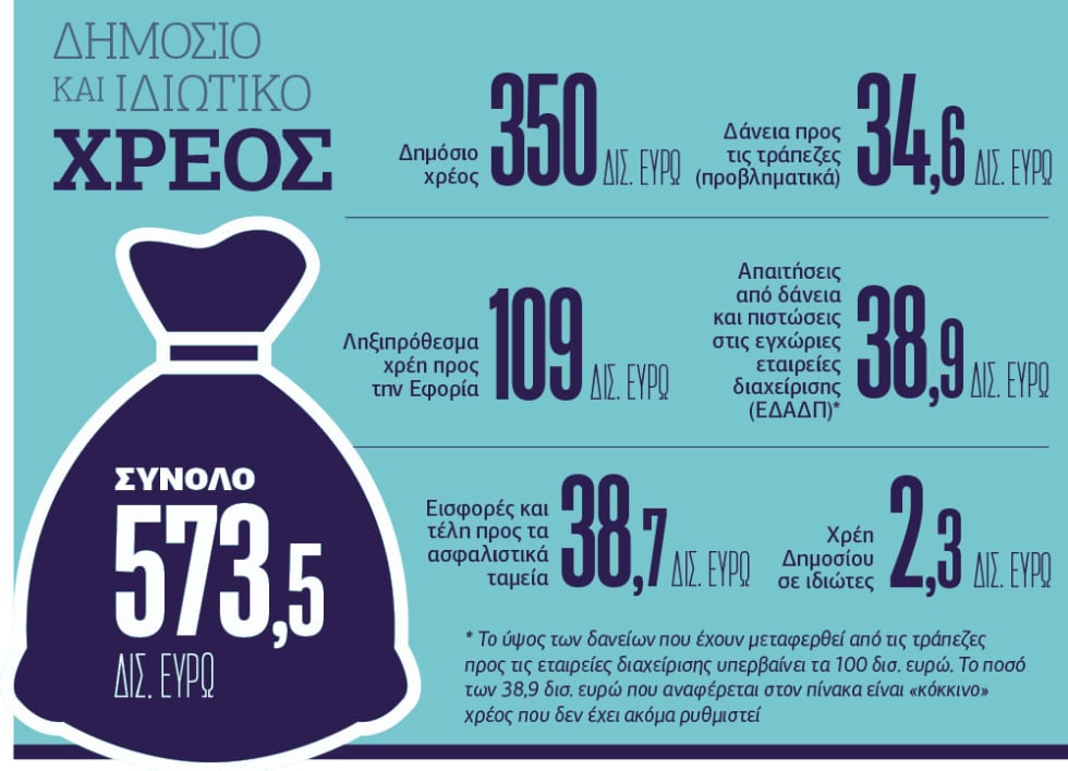 Βρόχος ιδιωτικού και δημόσιου χρέους