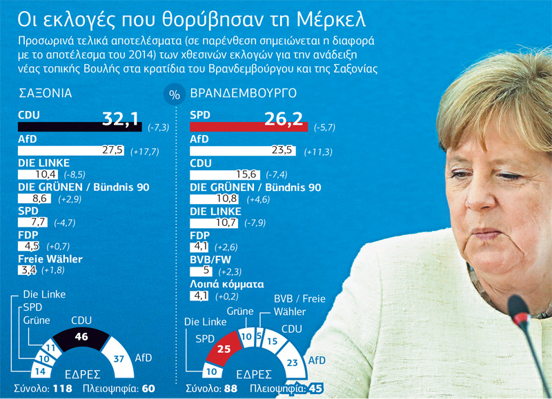 Μαθήματα και… παθήματα από τις τοπικές εκλογές σε Σαξονία και Βρανδεμβούργο