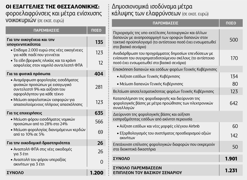Προϋπολογισμός με «γκρίζες» προβλέψεις και πολλά ερωτηματικά