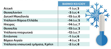 Παγετός και περαιτέρω πτώση της θερμοκρασίας σήμερα