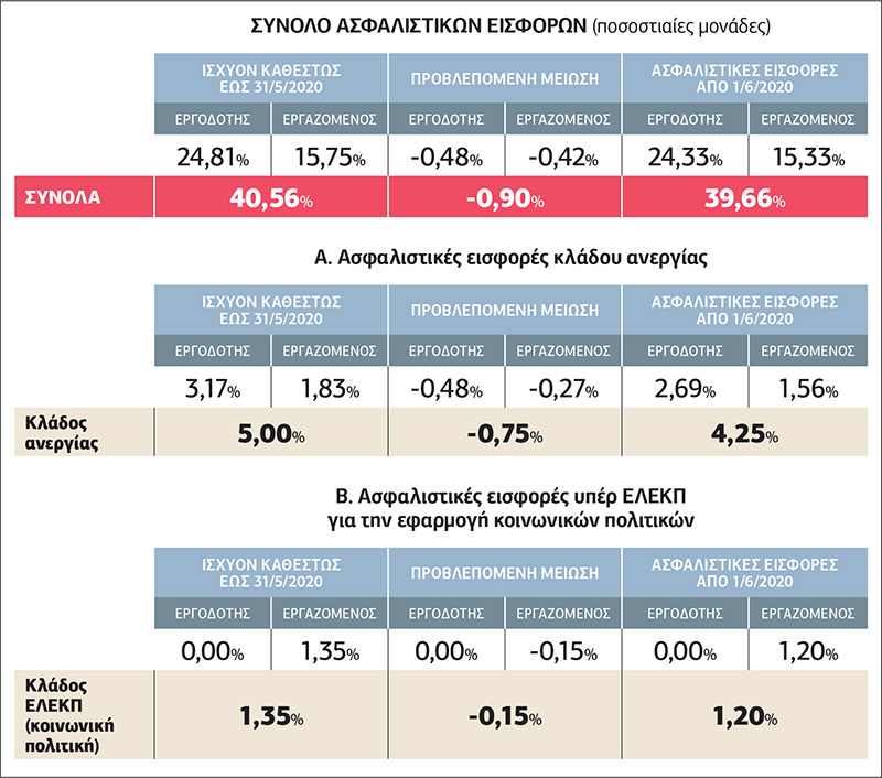 Αναζητούν σωσίβιο στη μείωση των ασφαλιστικών εισφορών