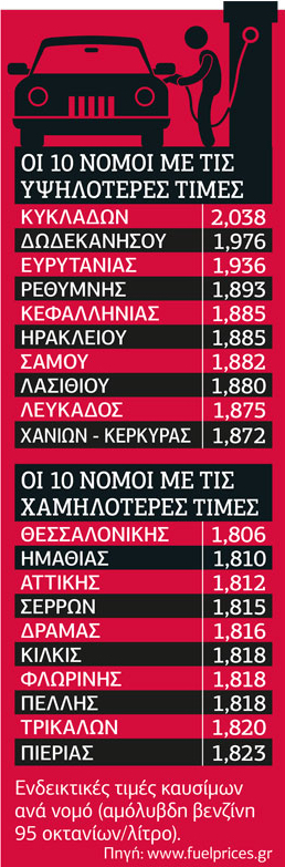 Η φωτιά στα καύσιμα «καίει» τα logistics
