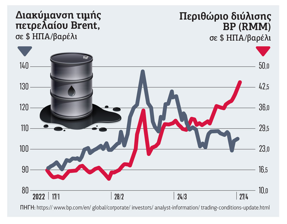 Ουρανοκατέβατα κέρδη-ρεκόρ της BP