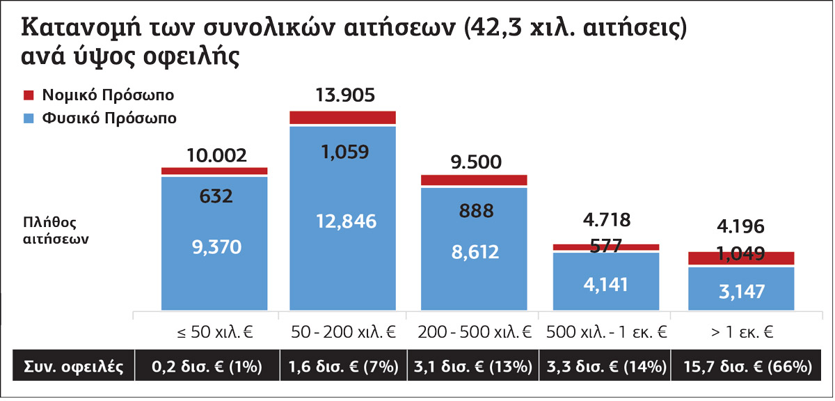 Η ακτινογραφία του κόφτη στον Εξωδικαστικό