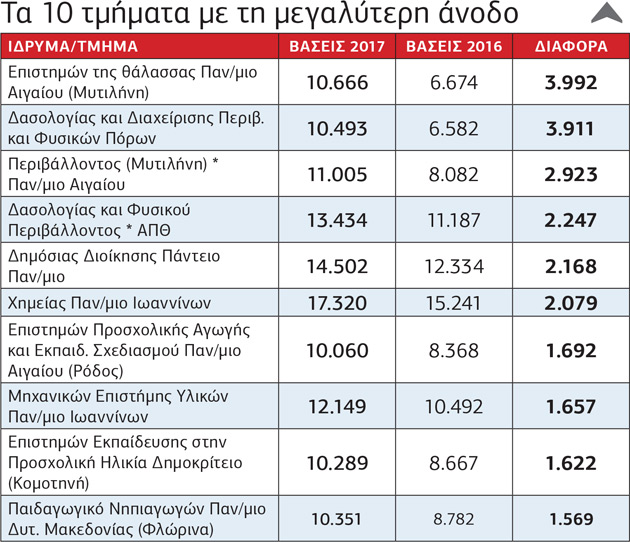 Πανελλαδικές 2017: Η «ακτινογραφία» των βάσεων