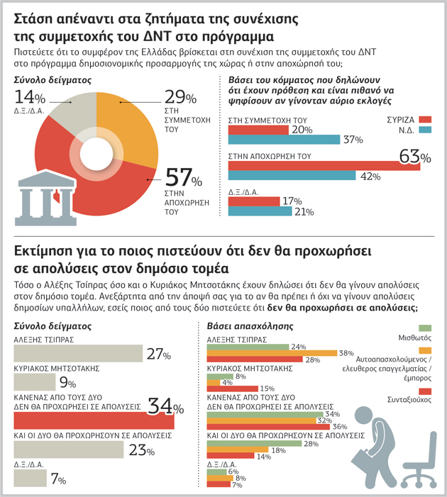 Έξω το ΔΝΤ, πιο πιθανές οι απολύσεις στο Δημόσιο με Μητσοτάκη