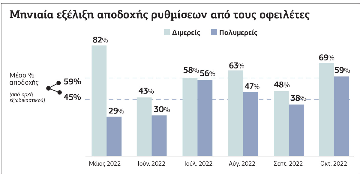 Η ακτινογραφία του κόφτη στον Εξωδικαστικό
