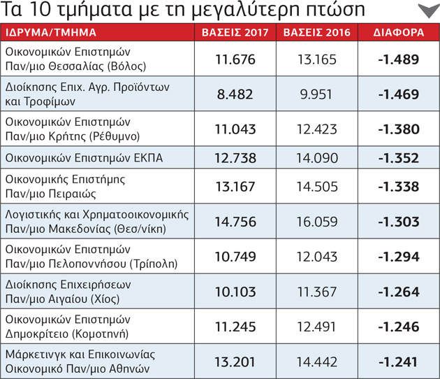 Πανελλαδικές 2017: Η «ακτινογραφία» των βάσεων
