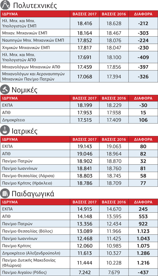 Πανελλαδικές 2017: Η «ακτινογραφία» των βάσεων