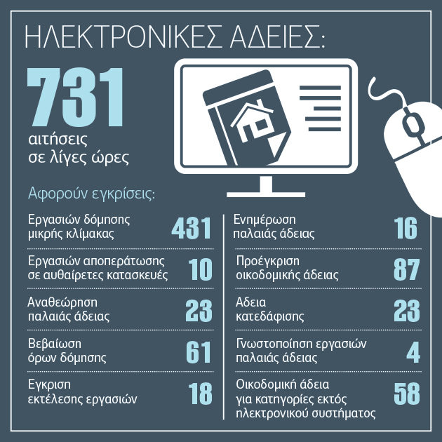 Με το «καλημέρα» 731 e-άδειες