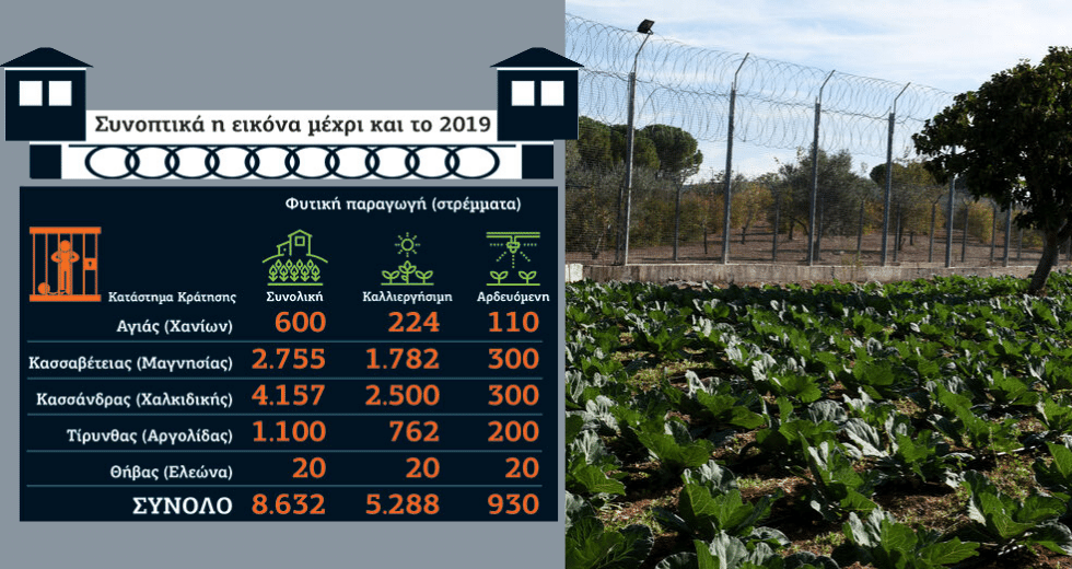 Στα τάρταρα οι αγροτικές φυλακές του επιτελικού κράτους