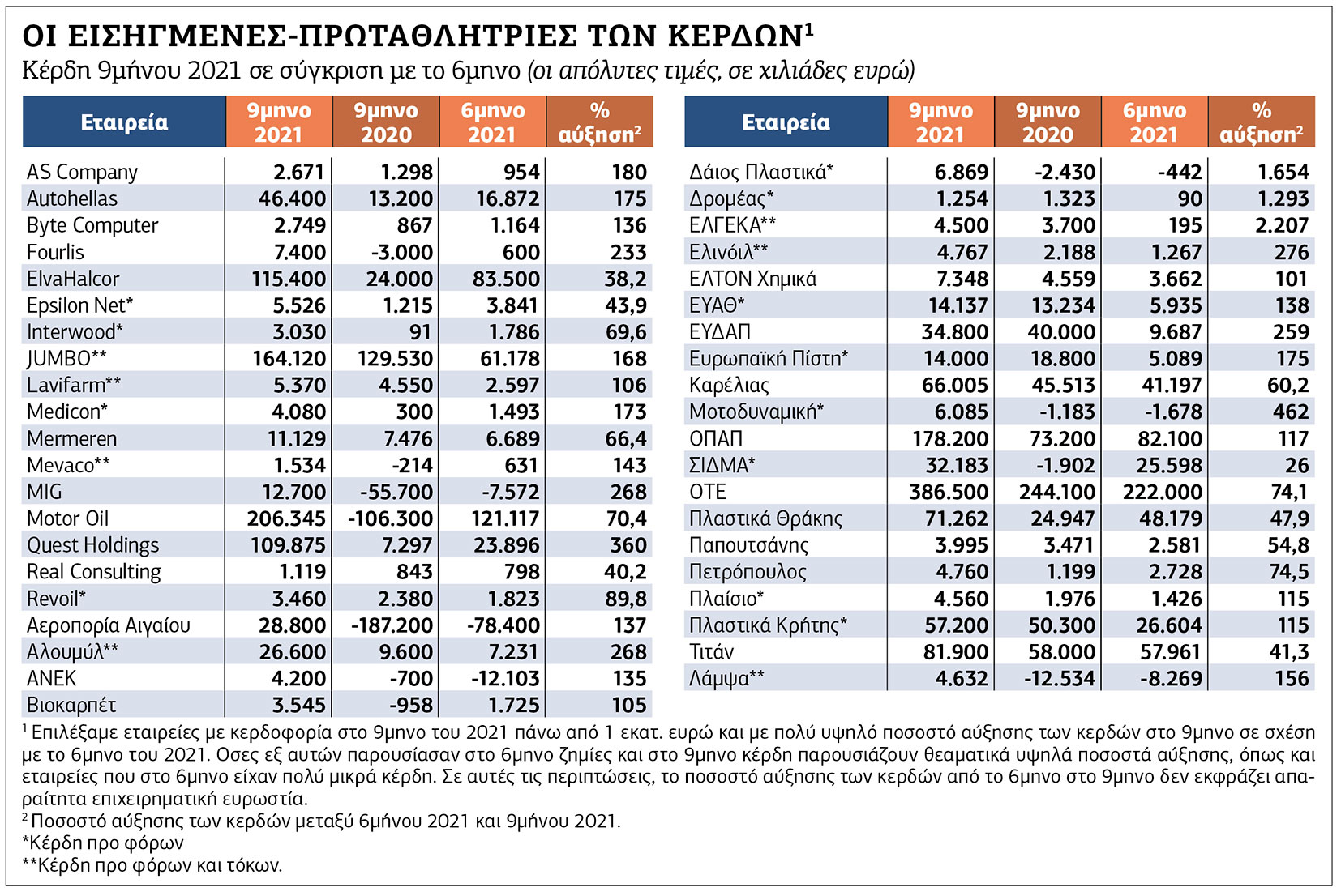 «Βοήθεια, έχουμε υψηλά κέρδη…»