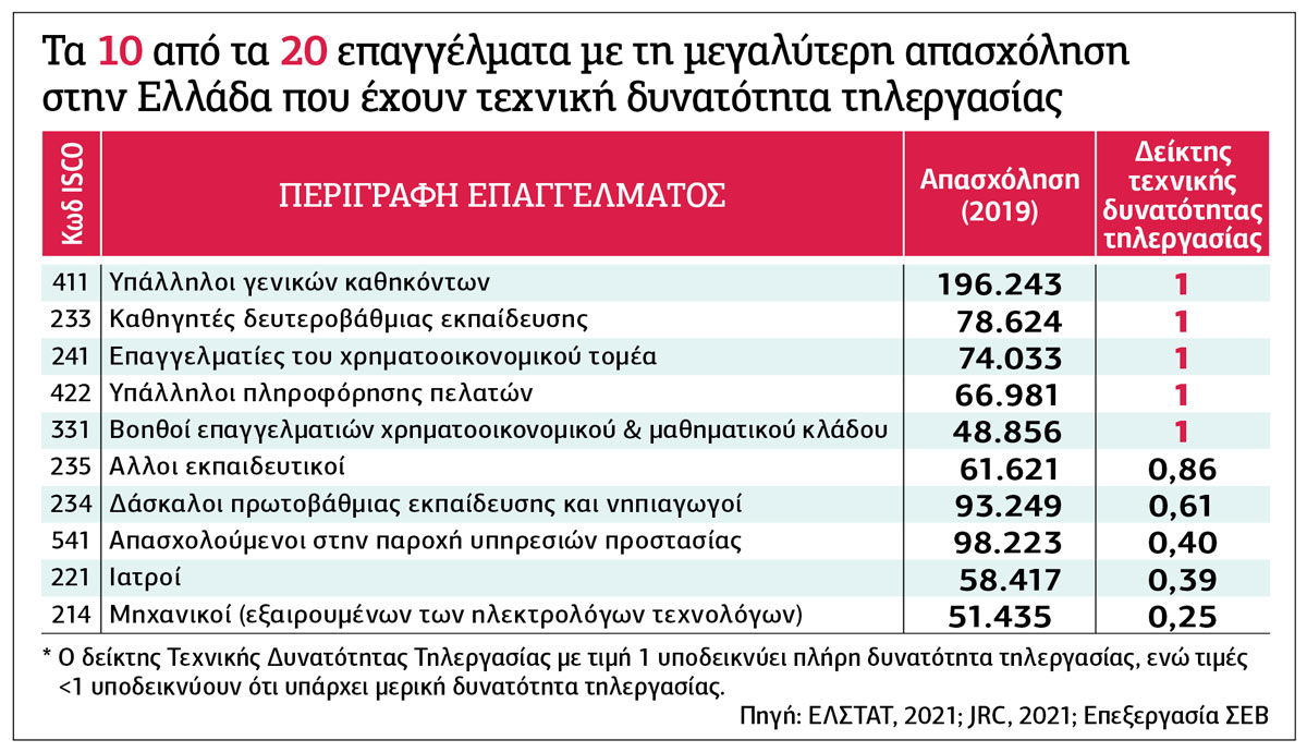 Χαμηλές οι δυνατότητες τηλεργασίας
