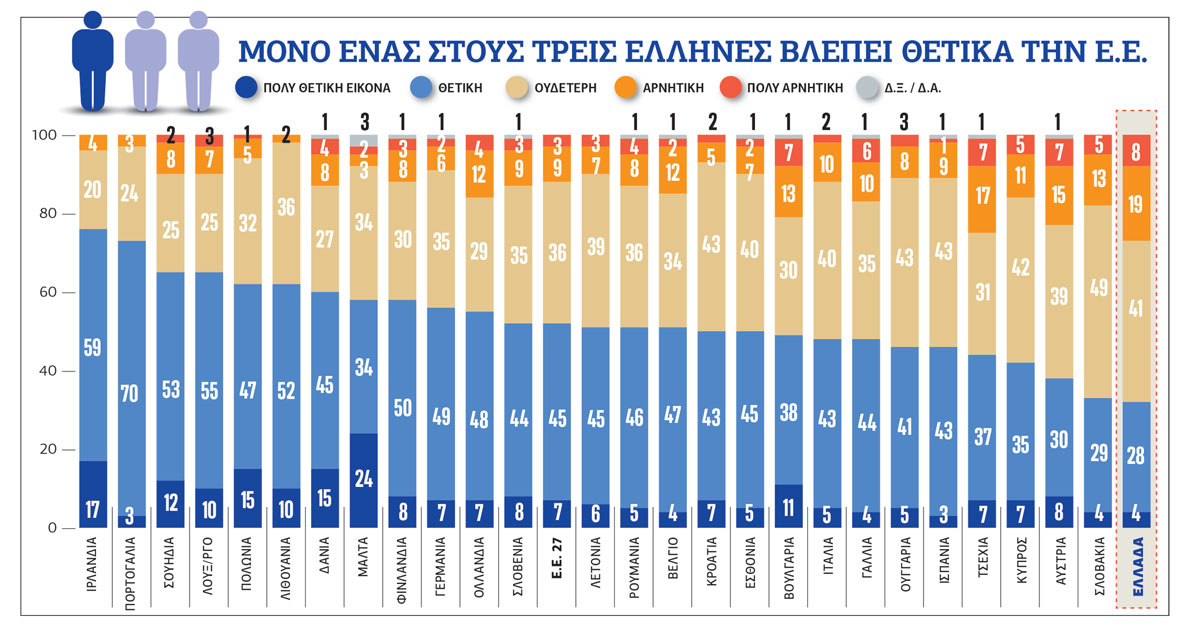 Ευρωδυσφορία και απαισιοδοξία