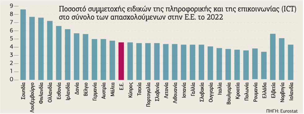 Το ελληνικό ψηφιακό «θαύμα» δεν άγγιξε την απασχόληση;