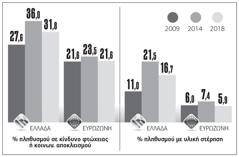 330 εκατ. ευρώ για επισιτιστική βοήθεια
