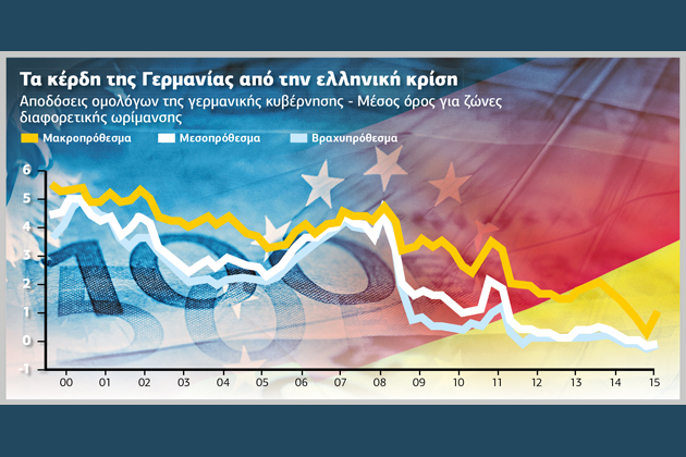 Κέρδη 100 δισ. για τη Γερμανία από την ελληνική κρίση