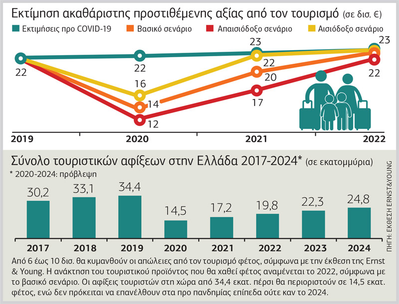Στα 10 δισ. ευρώ η ζημιά φέτος στον τουρισμό