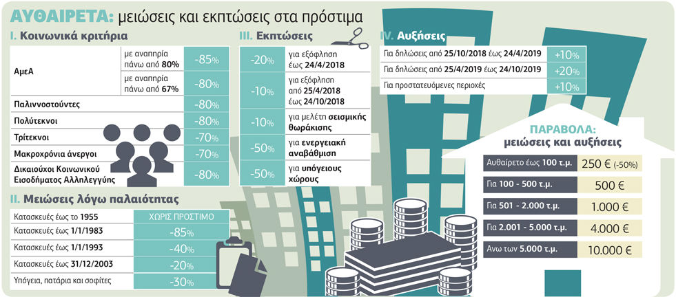 Νομιμοποίηση αυθαιρέτων με ευνοϊκότερους όρους