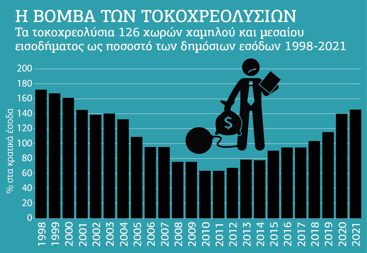 Η Fed ναρκοθετεί το χρέος των φτωχών