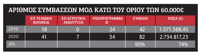 Η ΜΟΔ και οι απευθείας αναθέσεις