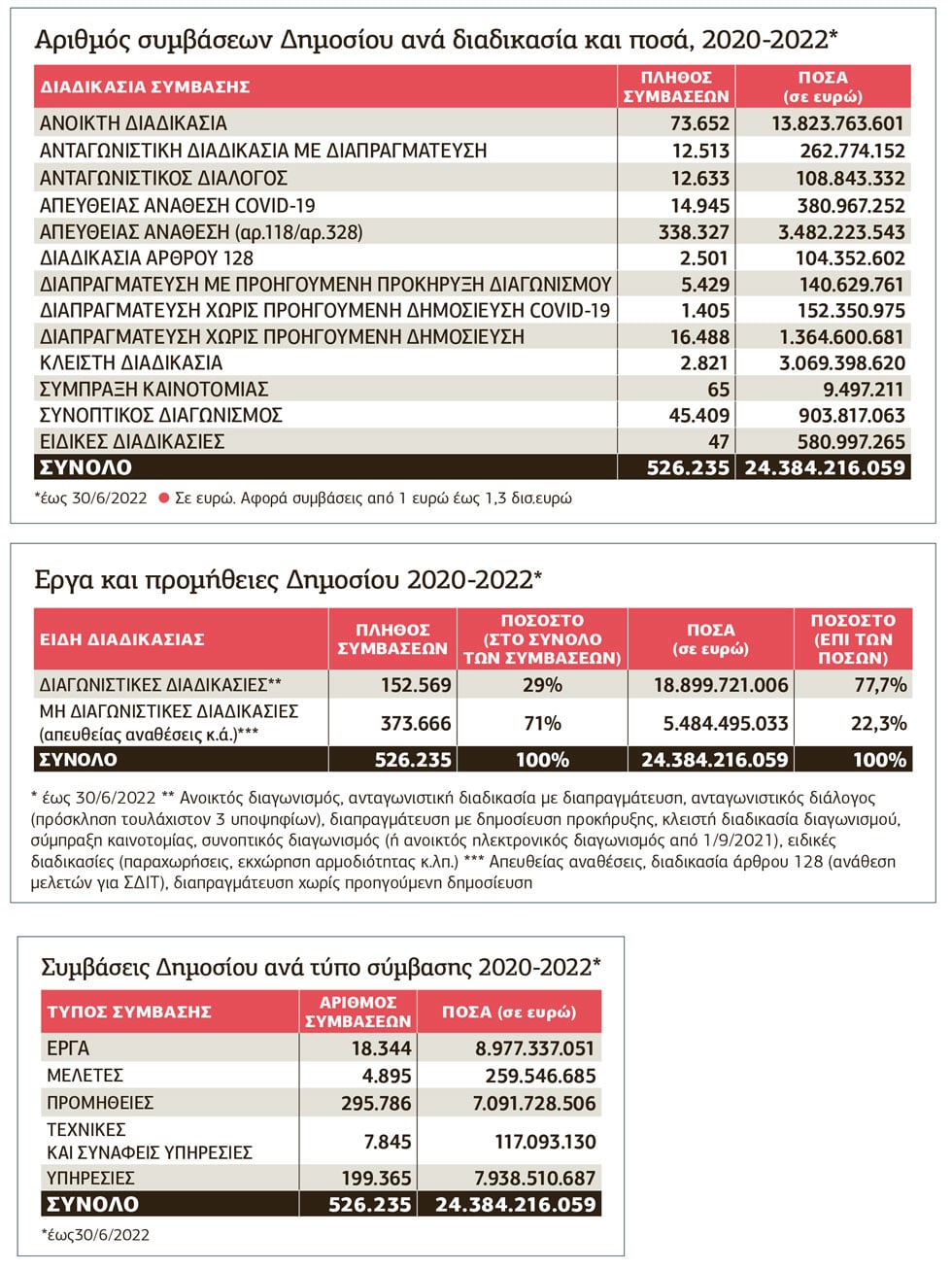 Ο απολογισμός του μεγάλου πλιάτσικου των… 8,45 δισ. ευρώ